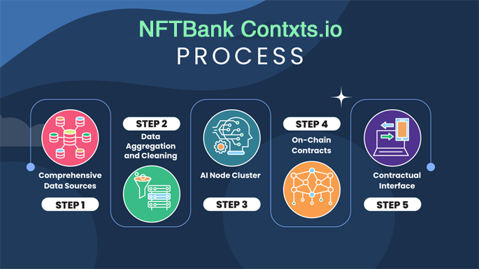 NFT资产管理平台NFTBank运营商完成约1200万美元A轮融资，Hashed领投，红杉资本参投！