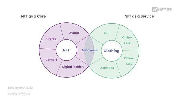 NFT时装行业：粉丝、文化和新消费，NFT 赋能时装产业主要分为哪四大方式？