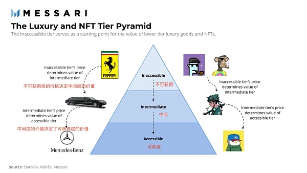 NFT 市场如何创造价值？从功能和组成等角度看早期 NFT 的奢侈品属性!奢侈品的特征及其在早期 NFTs 中的应用!