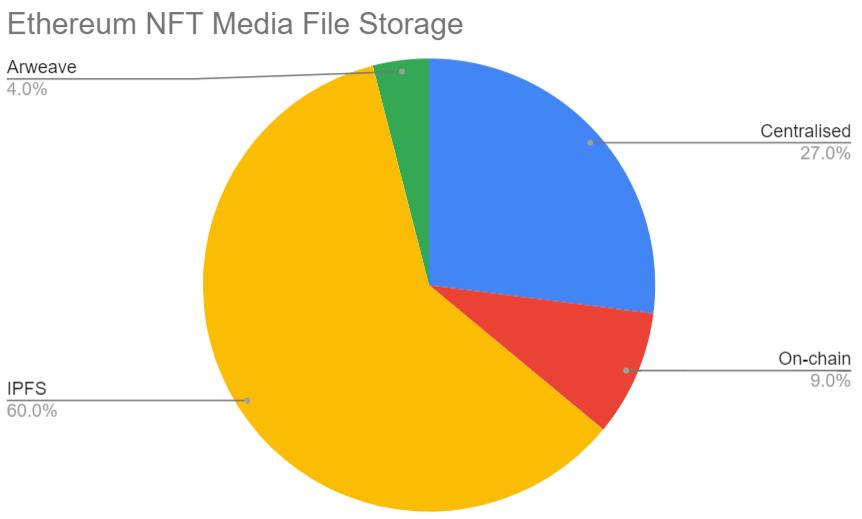 浅析不同NFT数据存储方法的优缺点以及未来展望，NFT元数据有几种常规的存储方法及其技术未来探索？