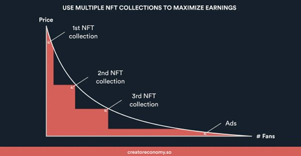 粉丝经济下为什么说NFT比传统订阅更好变现？创作者或品牌如何针对粉丝支付意愿来最大化他们的收入？