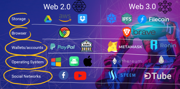 元宇宙还没搞明白，Web3怎么就火起来了？Web3与Web1.0和Web2.0是什么关系？与元宇宙有什么关系？