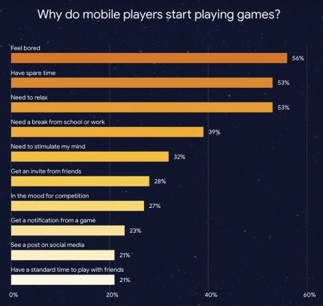 NFT游戏开发火热？Google告诉你只有16％的手游玩家买账！