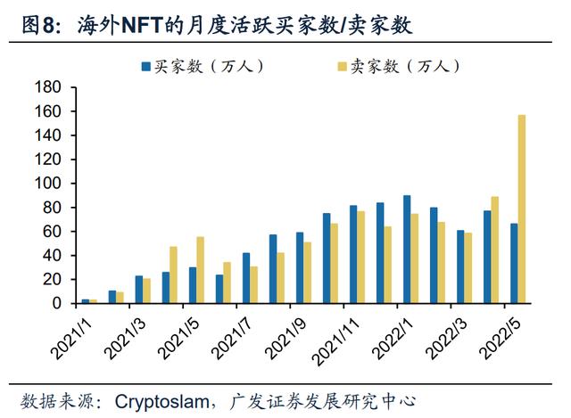 广发证券：中国NFT数字藏品行业有望走向规范化、差异化，在数字藏品的流通端，核心竞争力是交易规模和版权服务能力！