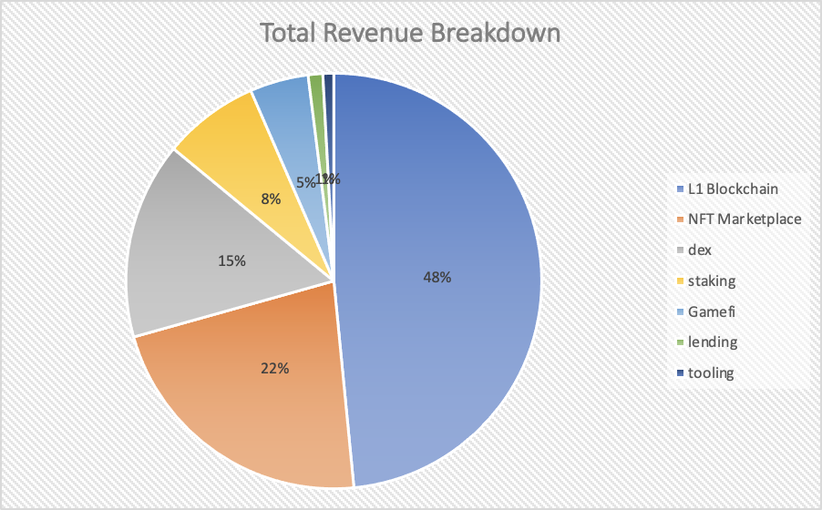 Web3“公司”收入排行榜，价值捕获来自何处？Web公司有哪些收入模式：NFT/Defi/Gamefi！