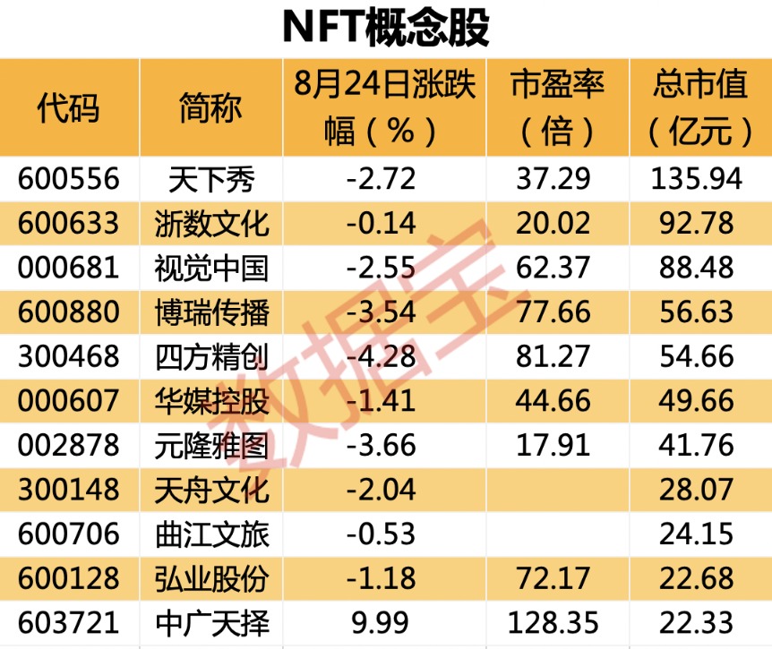 全国首个NFT数字资产板块开启，NFT写入上海数字经济“十四五”规划，NFT概念A股名单出炉！
