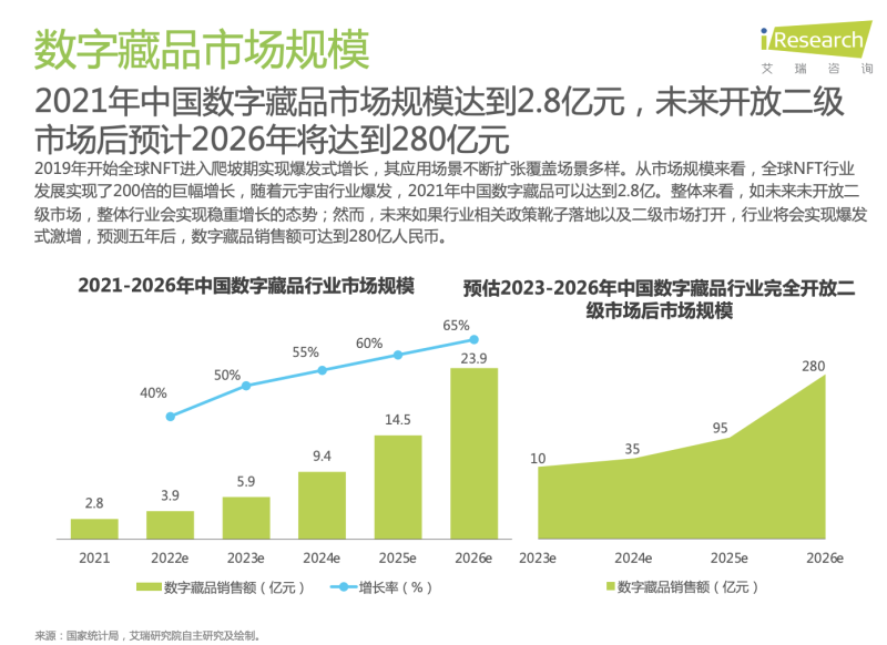 《2022年中国数字藏品行业研究报告》：五年后数字藏品销售额达280亿，预计官方机构将建立二级交易合规场所！