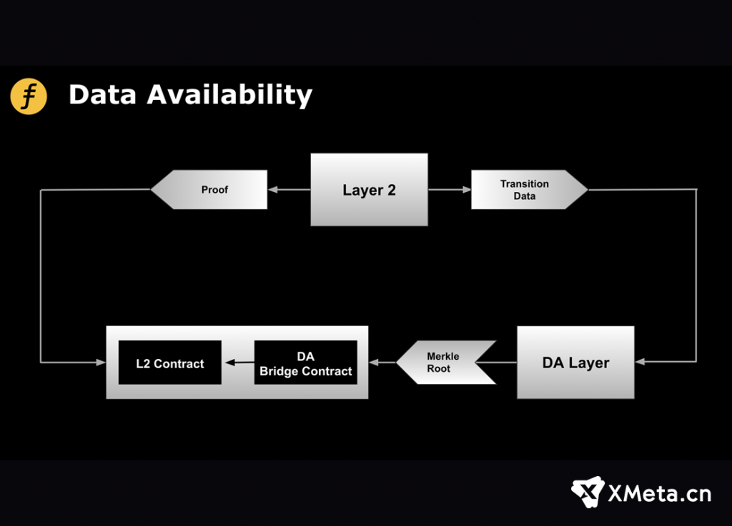为什么 Web3 需要独立的数据可用性层，从去中心化存储到数据可用性层，数据可用性层为何重要？