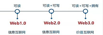 Web3创业基础篇：Web3到底是什么？和区块链有啥关系？ Web3与Web2和Web1的区别是什么？