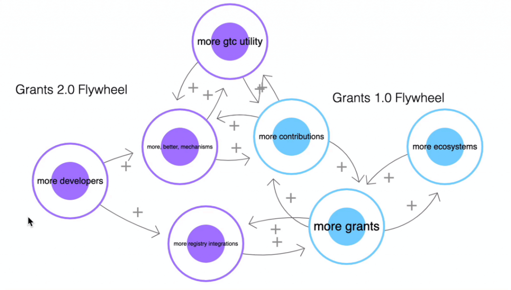 Gitcoin Grant 2.0：从社交体到信任体，如何成为“Web3种子”的希望土壤？