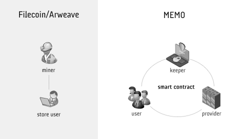 去中心化存储项目分析：MEMO与Filecoin、Arweave的比较