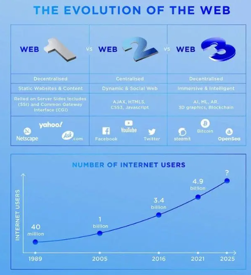 什么是 Web3？综合指南，快速了解！