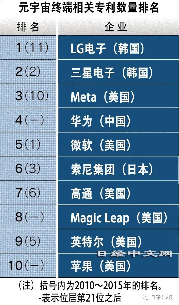 元宇宙终端专利排名：韩国的LG电子和三星电子分别排在第1和第2位，华为第4，索尼第6