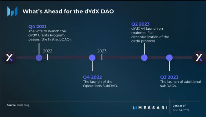 DYDX可以长线布局？具备百倍潜力吗？Operations subDAO 将是下一个要启动的 subDAO，并将为未来的 subDAO 提供结构化框架！