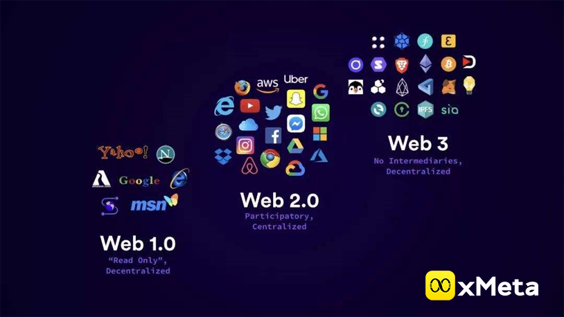 一文说清楚Web3、Web2.0、Web1.0的区别，以及Web3、NFT、区块链、DAO、元宇宙、DeFi等技术概念关联！