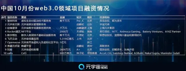 财联社创投通：10月Web3.0市场共融资8.5亿美元，中国项目中数字人最受青睐！