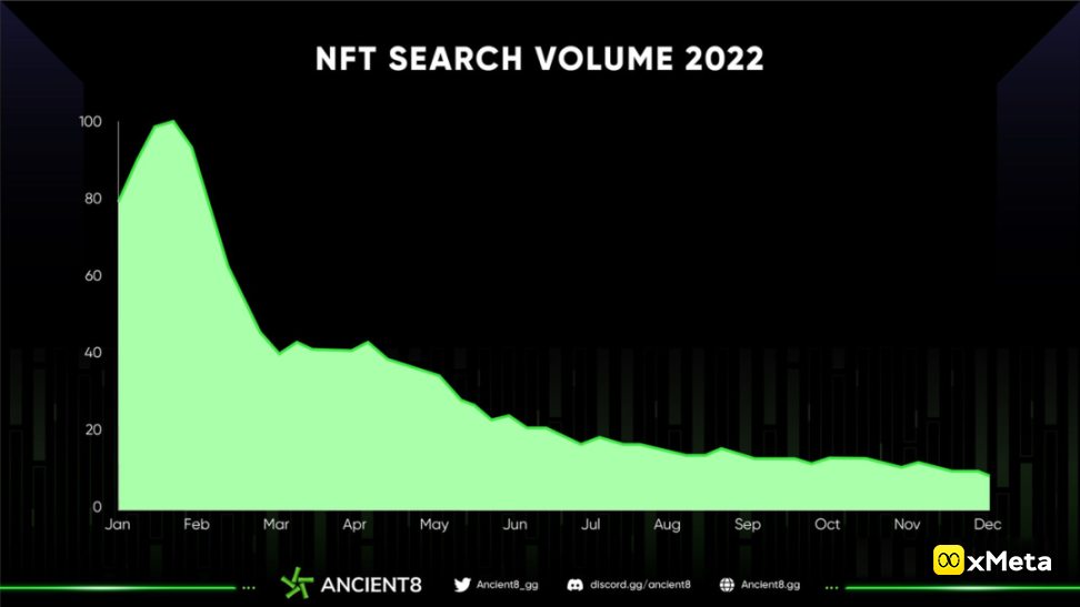 NFT市场2022年度数据回顾：NFT仍将会是开发者的首选吗？2023 年展望NFT市场会有哪些创新应用玩法和机会？