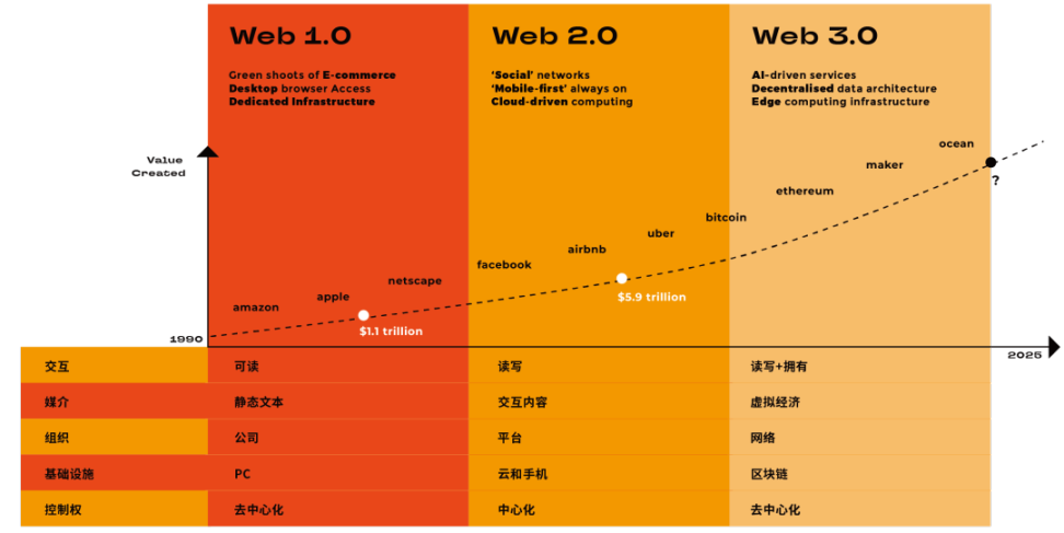 建设 Web3，现在最需要 Web2 的移民？如何将更多 Web2 的用户引入 Web3?