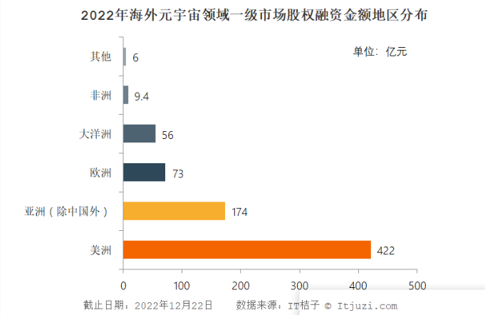 2022年全球元宇宙投融资报告：704笔融资共获868.67亿元 中国诞生4只独角兽