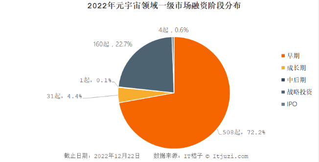 2022年全球元宇宙投融资报告：704笔融资共获868.67亿元 中国诞生4只独角兽