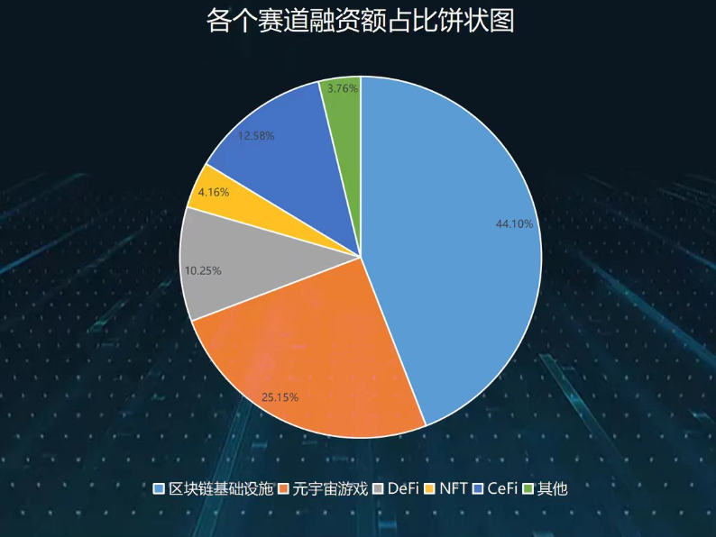 11月Web3.0市场融资10.34亿美元，中国市场环比增长4倍