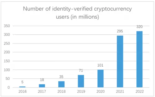 2022年全球区块链加密用户人口达3.2亿，其中NFT成最受关注话题！
