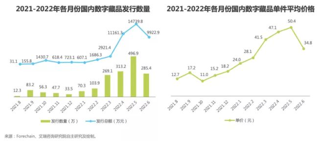 2022年中国数字藏品行业研究报告 | 预测五年后数字藏品销售额可达到280亿人民币！