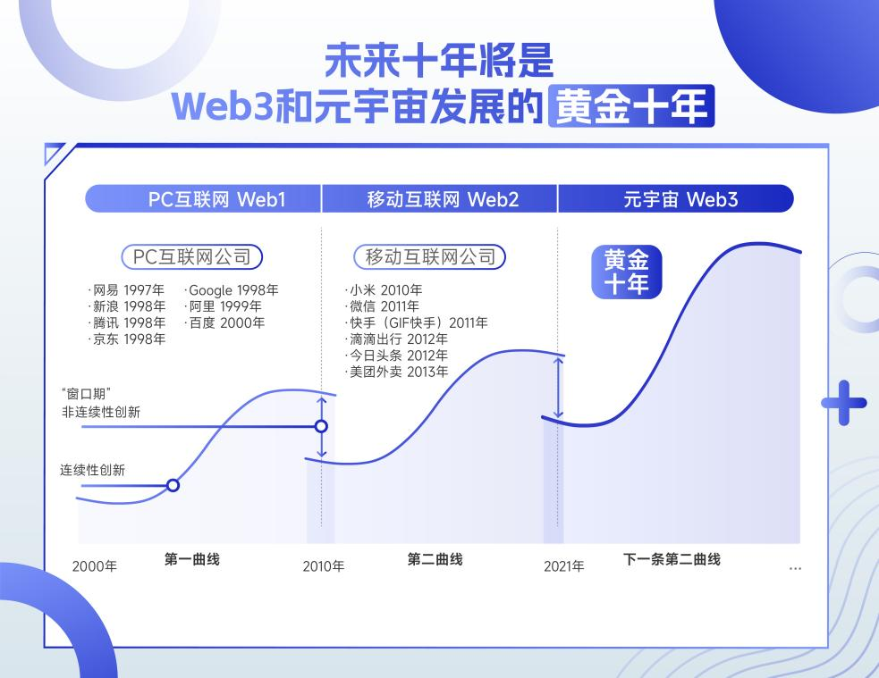 于佳宁：2023年Web3十大机遇，Web 3亚洲崛起，Web 3将重新回归由科技主导的价值创新！