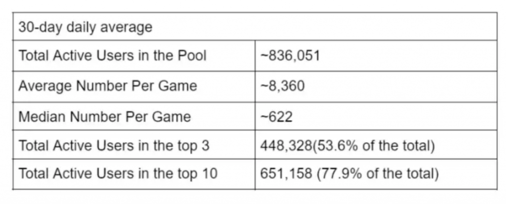 浅析NFT租赁在Web3游戏中的应用现状，排名前 100 的游戏中，只有 7% 的游戏已支持 NFT 租赁！