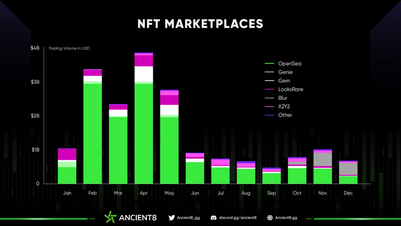 2022 年 NFT 市场的交易量（来源：Dune Analytics）