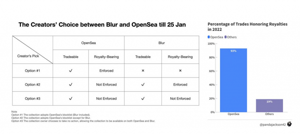 NFT 平台霸主之争，一文详解 Blur 与 OpenSea 的两轮较量！