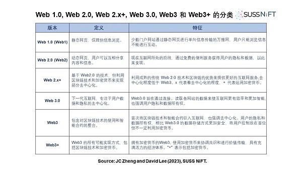 区块链技术专家李国权：拨云见日 理清不同 Web 的定义！