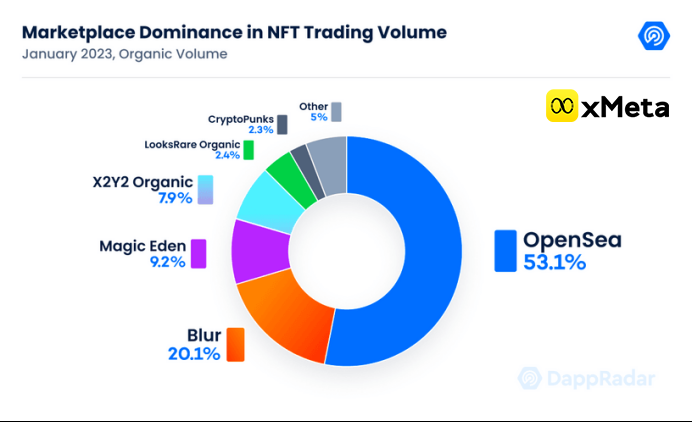 全球NFT数字藏品市场沉寂半年后，在1月表现亮眼，随着星巴克和耐克等越来越多品牌商入局，NFT也成为品牌Web3数字会员社区！