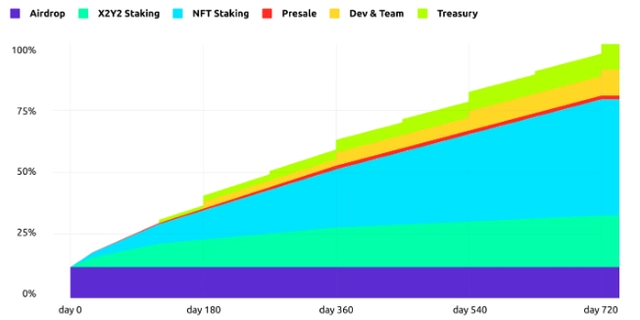 2023年NFT市场代币大涨，Blur近期空投或延续趋势！