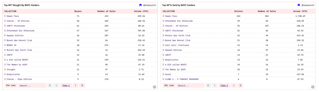 链上分析：BAYC持有者都在持有和买卖什么NFT？谁是 BAYC 的最大持有者，他们拥有多少 MAYC 和 BAKC？