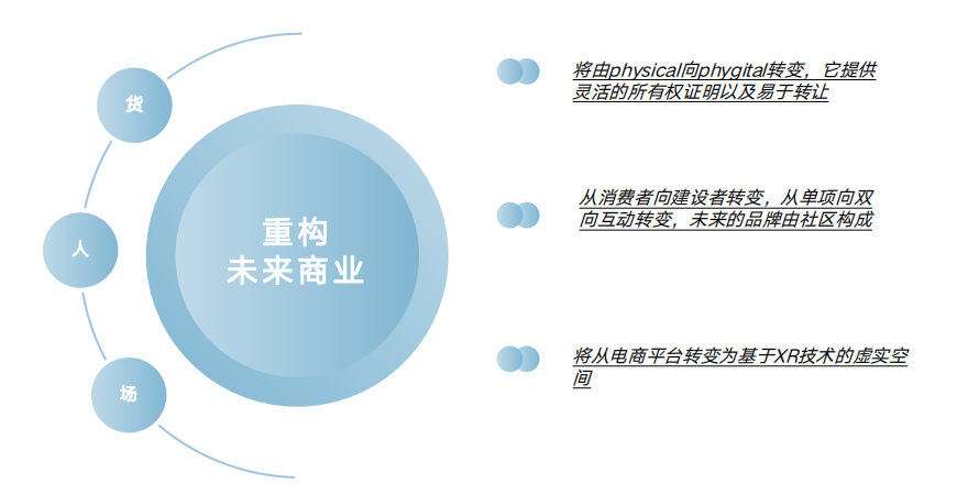 2023年全球品牌WEB3（NFT+元宇宙）实践方向指南，进军WEB3的传统国际品牌大盘点及中国品牌的WEB3实践！