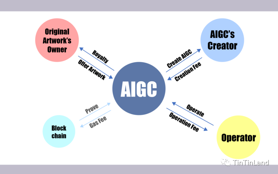 ChatGPT热潮下AIGC如何与Web3强强联合！