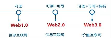 Web3到底是什么？和区块链有啥关系？