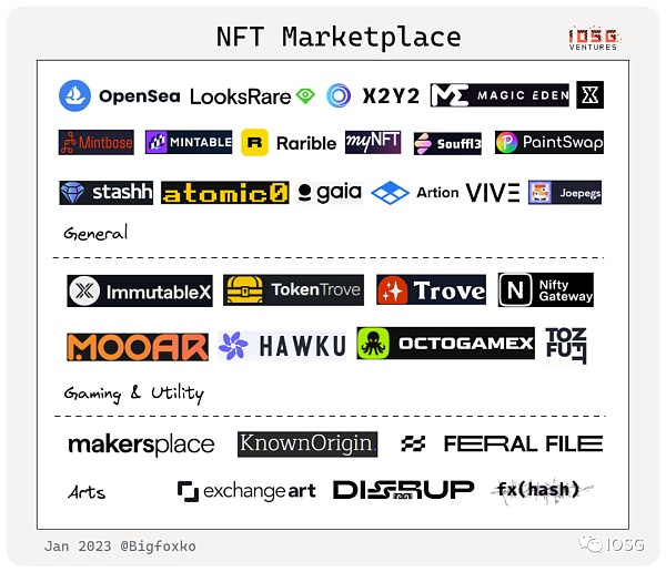 新入局者Blur带领的NFT-Fi创业热潮（行业图谱）