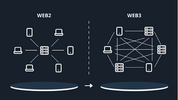 从Web3看互联网的过去、现在和未来︱Web3是什么呢？其与Web1、Web2有何区别？Web3是否具有重要意义？