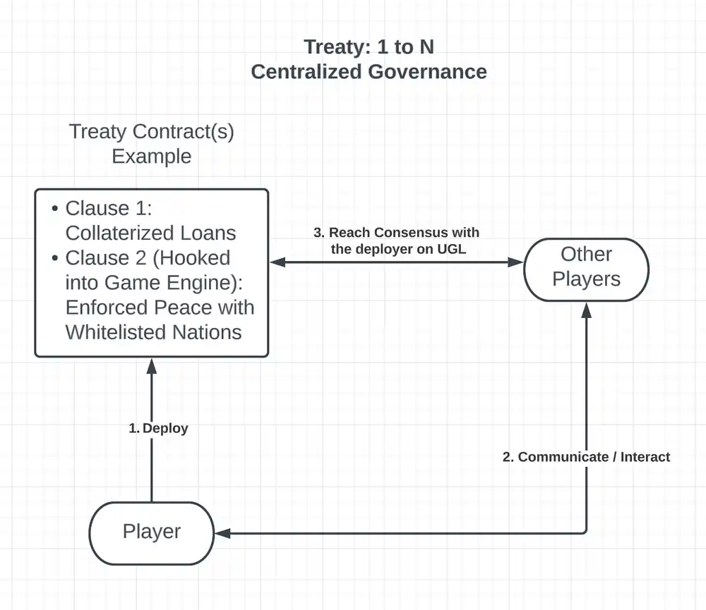 Treaty，下一代用户生成逻辑链游！
