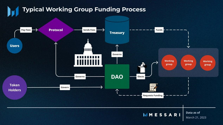 Messari报告：深度解读DAO工作组的资金分配现状！