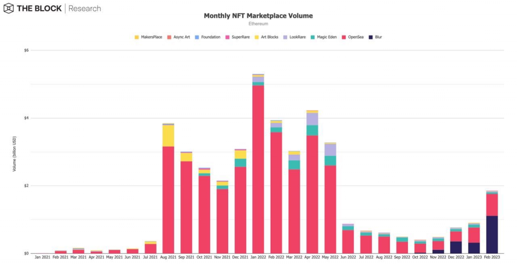 12张图表解读2月加密行业：NFT引领加密市场早春回暖！