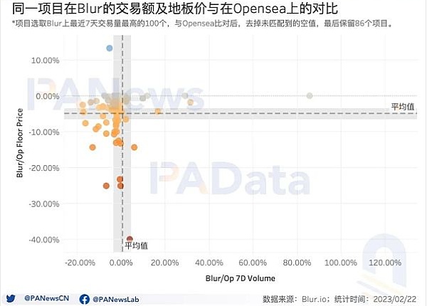 数据透析Blur交易大战：地板价较Opensea低5% 高积分用户当前预估营收为负!
