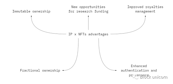 IP x NFT生态系统格局：NFT的潜力和优势！