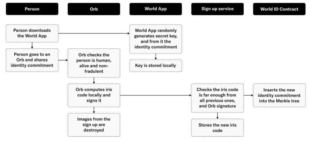 将向10亿人空投？一文详解OpenAI创始人的Web3项目Worldcoin！