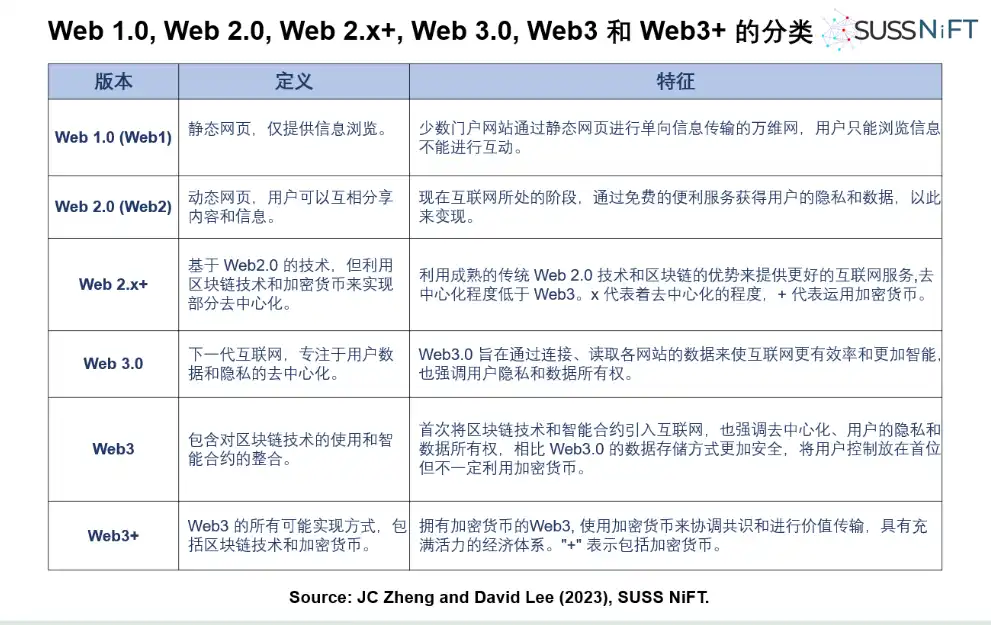 Web3 — 更好互联网的答案+新经济的引擎！