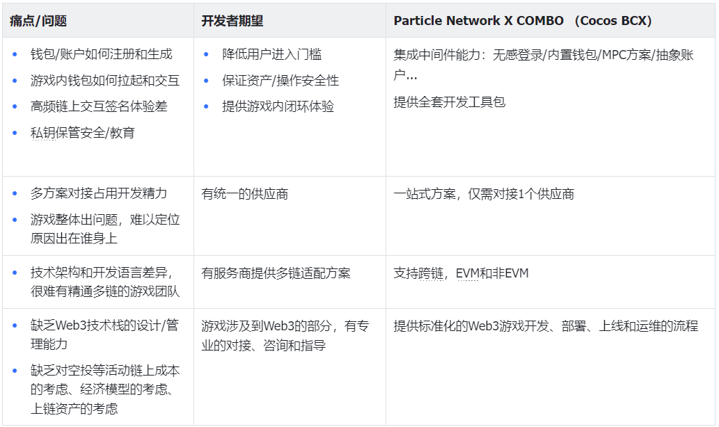 Web3游戏全栈解决方案：Particle与Combo(Cocos-BCX)共创新基建！