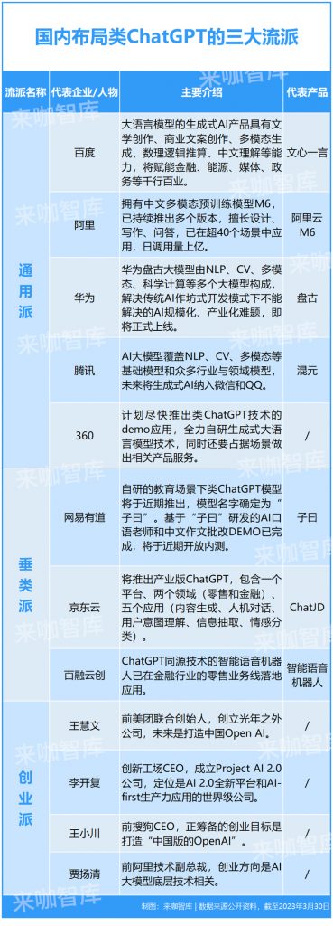 中国ChatGPT元年，三大“流派”浮出并行！