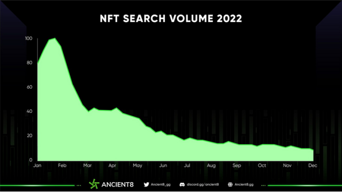 项目调研丨NFTFi赛道生态版图调研报告：2022年NFT市场回顾、全球PFP NFT项目、NFT业态发展等！
